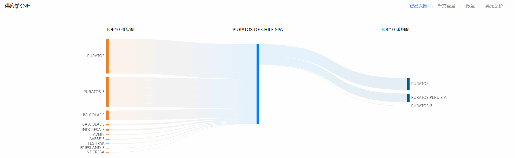海关贸易数据,智利海关贸易数据,SG亚洲胜游智利海关贸易数据