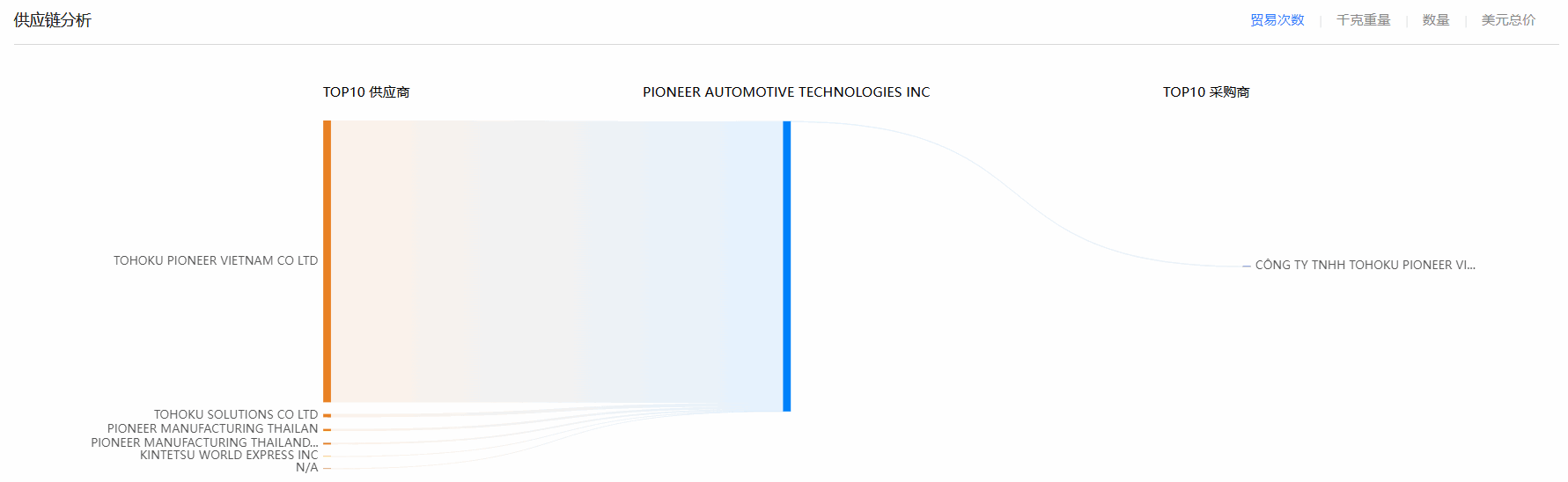 SG亚洲胜游,SG亚洲胜游海关数据,海关数据 SG亚洲胜游,SG亚洲胜游海关数据,海关数据