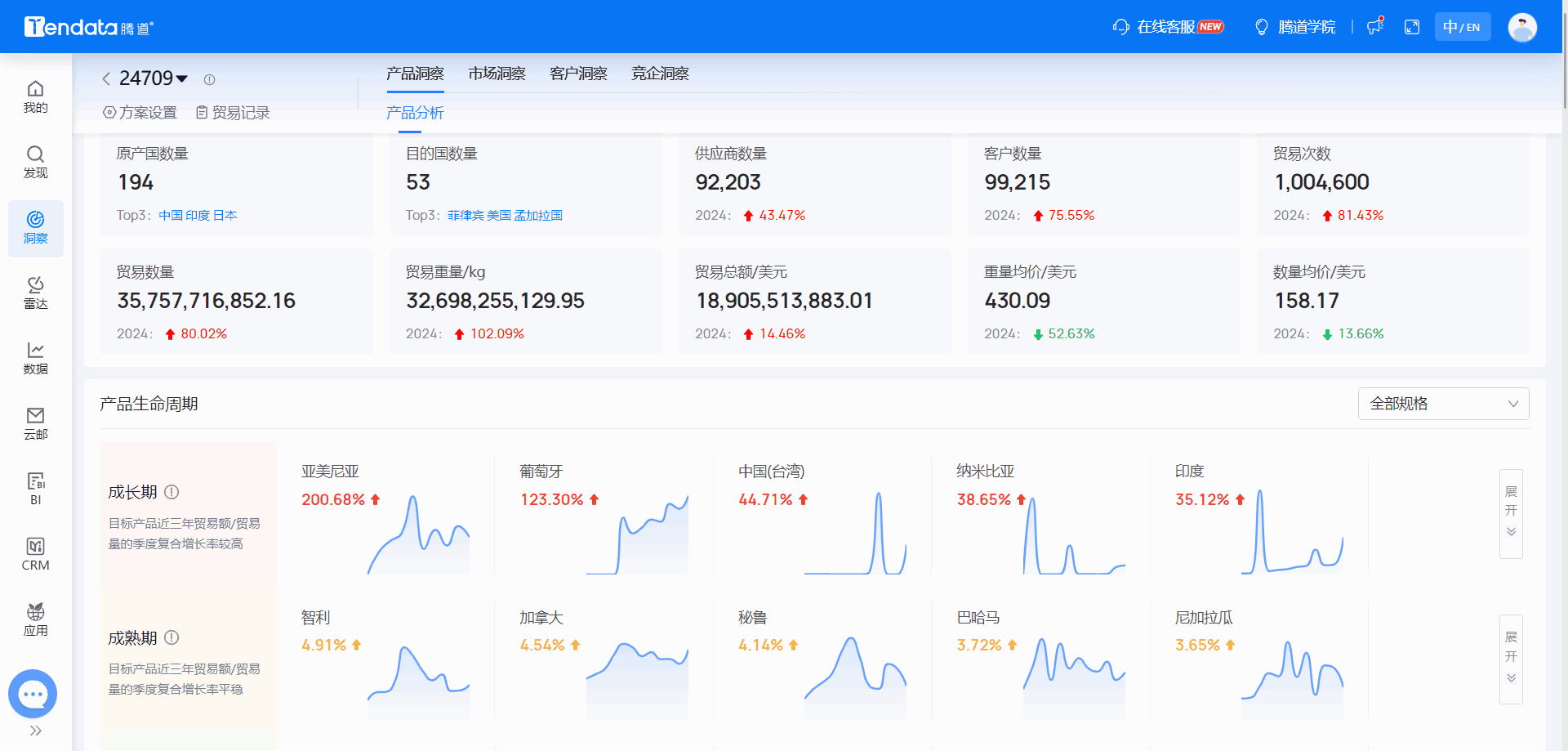 全球海关数据,海关数据,SG亚洲胜游海关数据