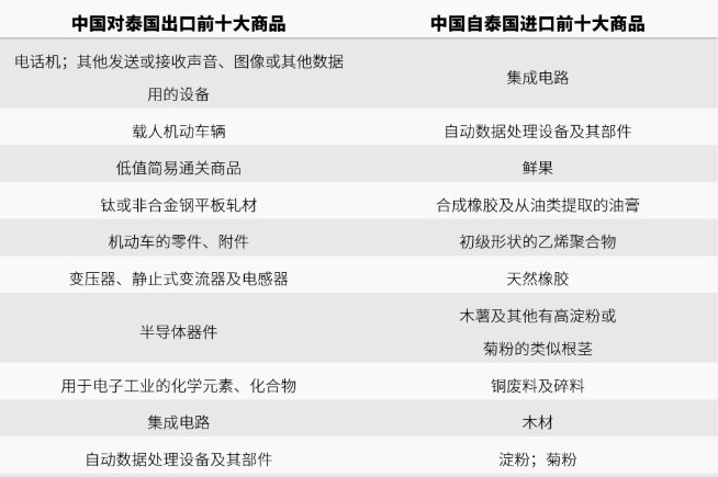 泰国进出口商品 泰国进出口商品