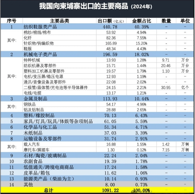 中国出口柬埔寨